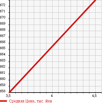 Аукционная статистика: График изменения цены SUZUKI Сузуки  ALTO Альто  2015 660 HA36S RS в зависимости от аукционных оценок