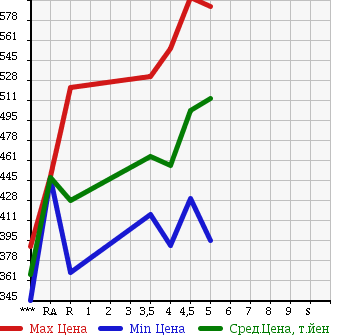 Аукционная статистика: График изменения цены SUZUKI Сузуки  ALTO Альто  2015 660 HA36S S в зависимости от аукционных оценок