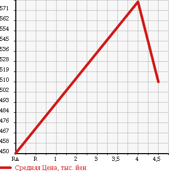 Аукционная статистика: График изменения цены SUZUKI Сузуки  ALTO Альто  2015 660 HA36S S 4WD в зависимости от аукционных оценок