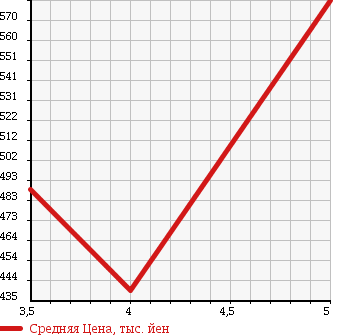 Аукционная статистика: График изменения цены SUZUKI Сузуки  ALTO Альто  2015 660 HA36S S RBS в зависимости от аукционных оценок