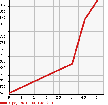 Аукционная статистика: График изменения цены SUZUKI Сузуки  ALTO Альто  2015 660 HA36S TB RS в зависимости от аукционных оценок