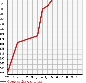 Аукционная статистика: График изменения цены SUZUKI Сузуки  ALTO Альто  2015 660 HA36S TURBO RS в зависимости от аукционных оценок