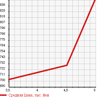 Аукционная статистика: График изменения цены SUZUKI Сузуки  ALTO Альто  2015 660 HA36S TURBO RS RBS в зависимости от аукционных оценок
