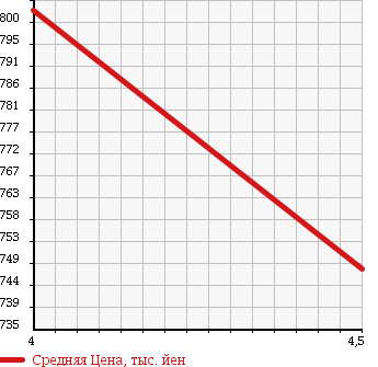 Аукционная статистика: График изменения цены SUZUKI Сузуки  ALTO Альто  2015 660 HA36S TURBO RS WITHOUT AUDIO в зависимости от аукционных оценок
