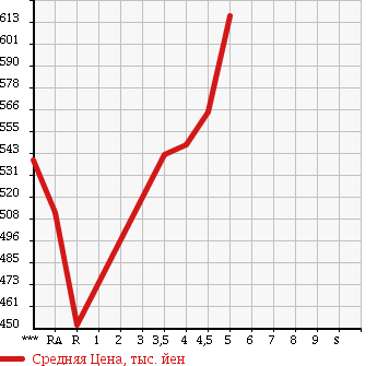 Аукционная статистика: График изменения цены SUZUKI Сузуки  ALTO Альто  2015 660 HA36S X в зависимости от аукционных оценок