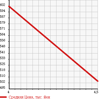 Аукционная статистика: График изменения цены SUZUKI Сузуки  ALTO Альто  2015 660 HA36S X 4WD в зависимости от аукционных оценок