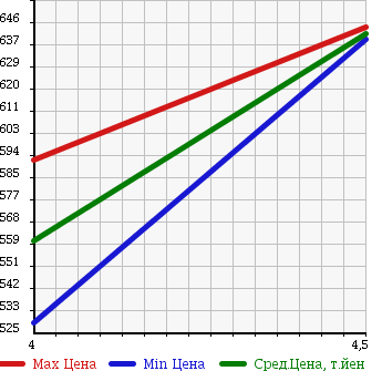 Аукционная статистика: График изменения цены SUZUKI Сузуки  ALTO Альто  2015 660 HA36S X RADAR BRAKE SUPPORT в зависимости от аукционных оценок