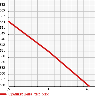 Аукционная статистика: График изменения цены SUZUKI Сузуки  ALTO Альто  2015 660 HA36S X RBS в зависимости от аукционных оценок