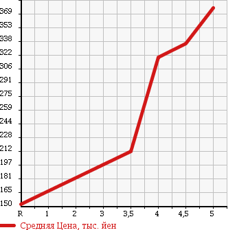 Аукционная статистика: График изменения цены SUZUKI Сузуки  ALTO Альто  2014 660 HA36V VP в зависимости от аукционных оценок