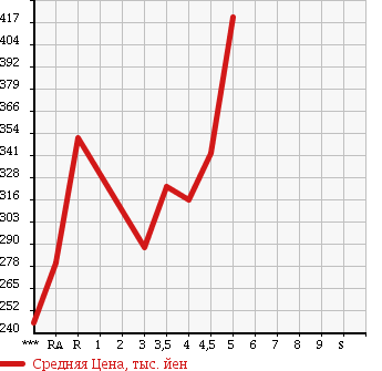 Аукционная статистика: График изменения цены SUZUKI Сузуки  ALTO Альто  2015 660 HA36V VP в зависимости от аукционных оценок