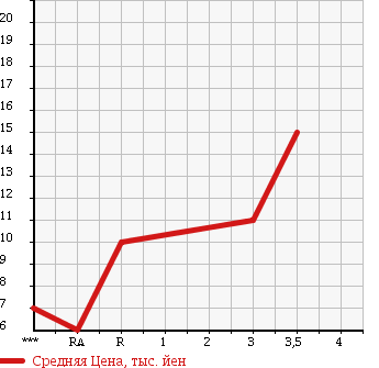 Аукционная статистика: График изменения цены SUZUKI Сузуки  ALTO Альто  1998 660 HC11V в зависимости от аукционных оценок