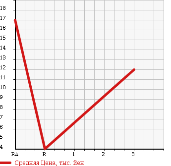 Аукционная статистика: График изменения цены SUZUKI Сузуки  ALTO Альто  1998 660 HC11V Vs в зависимости от аукционных оценок
