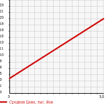 Аукционная статистика: График изменения цены SUZUKI Сузуки  ALTO Альто  1994 в зависимости от аукционных оценок