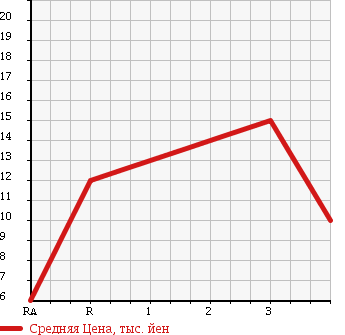 Аукционная статистика: График изменения цены SUZUKI Сузуки  ALTO Альто  1995 в зависимости от аукционных оценок