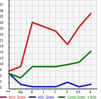 Аукционная статистика: График изменения цены SUZUKI Сузуки  ALTO Альто  1999 в зависимости от аукционных оценок