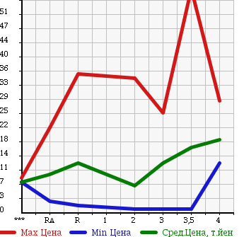 Аукционная статистика: График изменения цены SUZUKI Сузуки  ALTO Альто  2001 в зависимости от аукционных оценок