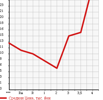 Аукционная статистика: График изменения цены SUZUKI Сузуки  ALTO Альто  2003 в зависимости от аукционных оценок