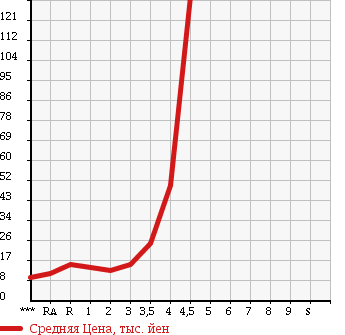 Аукционная статистика: График изменения цены SUZUKI Сузуки  ALTO Альто  2007 в зависимости от аукционных оценок
