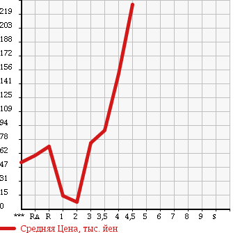 Аукционная статистика: График изменения цены SUZUKI Сузуки  ALTO Альто  2010 в зависимости от аукционных оценок