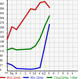 Аукционная статистика: График изменения цены SUZUKI Сузуки  ALTO Альто  2011 в зависимости от аукционных оценок
