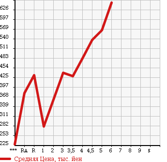 Аукционная статистика: График изменения цены SUZUKI Сузуки  ALTO Альто  2016 в зависимости от аукционных оценок