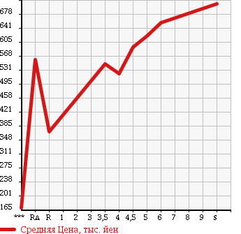 Аукционная статистика: График изменения цены SUZUKI Сузуки  ALTO Альто  2018 в зависимости от аукционных оценок