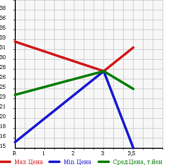 Аукционная статистика: График изменения цены SUZUKI Сузуки  AERIO Аерио  2001 1500 RB21S в зависимости от аукционных оценок