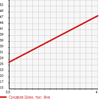 Аукционная статистика: График изменения цены SUZUKI Сузуки  AERIO Аерио  2004 1500 RB21S в зависимости от аукционных оценок
