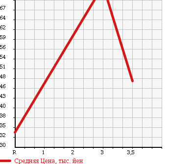 Аукционная статистика: График изменения цены SUZUKI Сузуки  AERIO Аерио  2005 1800 RD51S в зависимости от аукционных оценок