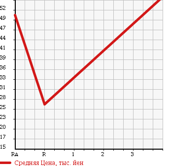 Аукционная статистика: График изменения цены SUZUKI Сузуки  AERIO Аерио  2005 1800 RD51S 1.8 в зависимости от аукционных оценок