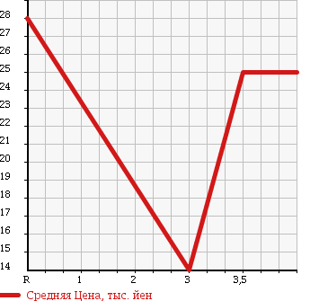 Аукционная статистика: График изменения цены SUZUKI Сузуки  AERIO Аерио  2002 в зависимости от аукционных оценок