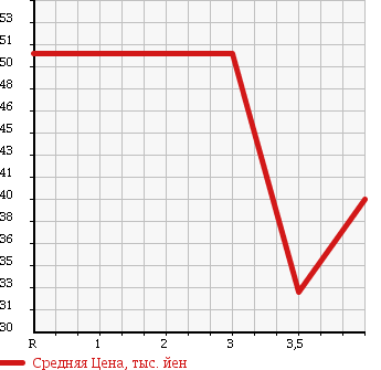 Аукционная статистика: График изменения цены SUZUKI Сузуки  AERIO Аерио  2003 в зависимости от аукционных оценок