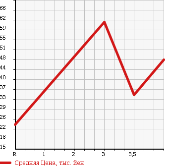 Аукционная статистика: График изменения цены SUZUKI Сузуки  AERIO Аерио  2004 в зависимости от аукционных оценок