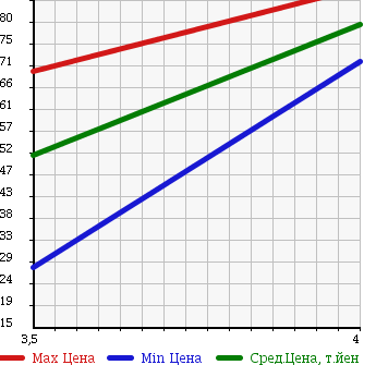 Аукционная статистика: График изменения цены SUZUKI Сузуки  AERIO Аерио  2006 в зависимости от аукционных оценок