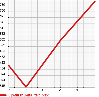 Аукционная статистика: График изменения цены TOYOTA TUNDRA 2007 ... в зависимости от аукционных оценок