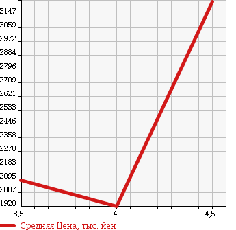 Аукционная статистика: График изменения цены TOYOTA TUNDRA 2010 ... в зависимости от аукционных оценок