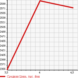 Аукционная статистика: График изменения цены TOYOTA TUNDRA 2011 ... в зависимости от аукционных оценок