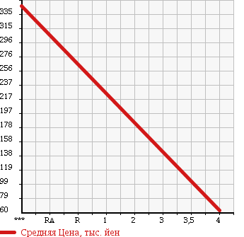 Аукционная статистика: График изменения цены TOYOTA TOYOTA 1999 ... в зависимости от аукционных оценок
