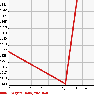 Аукционная статистика: График изменения цены TOYOTA FJ CRUISER 2010 ... в зависимости от аукционных оценок