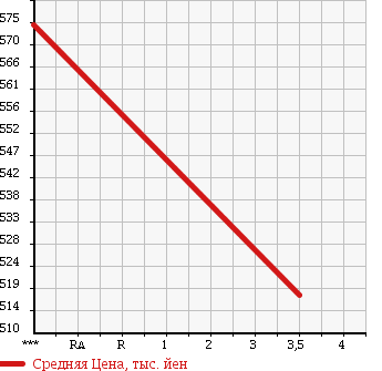 Аукционная статистика: График изменения цены TOYOTA TOYOTA 1999 5FD25 в зависимости от аукционных оценок