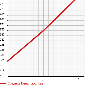 Аукционная статистика: График изменения цены TOYOTA RAV4 2004 ACA20W в зависимости от аукционных оценок