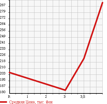 Аукционная статистика: График изменения цены TOYOTA RAV4 2005 ACA20W в зависимости от аукционных оценок
