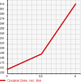 Аукционная статистика: График изменения цены TOYOTA RAV4 L 2000 ACA21W в зависимости от аукционных оценок