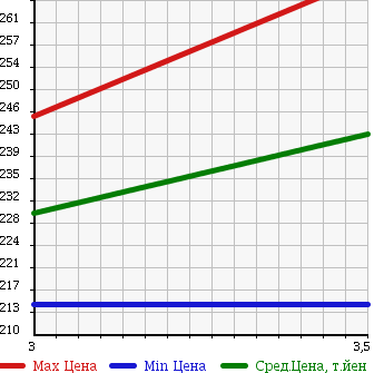 Аукционная статистика: График изменения цены TOYOTA RAV4 L 2002 ACA21W в зависимости от аукционных оценок