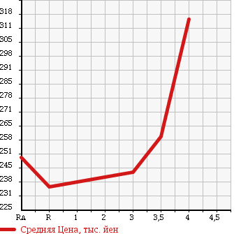 Аукционная статистика: График изменения цены TOYOTA RAV4 L 2004 ACA21W в зависимости от аукционных оценок