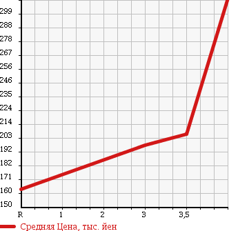 Аукционная статистика: График изменения цены TOYOTA RAV4 J 2000 ACA21W в зависимости от аукционных оценок