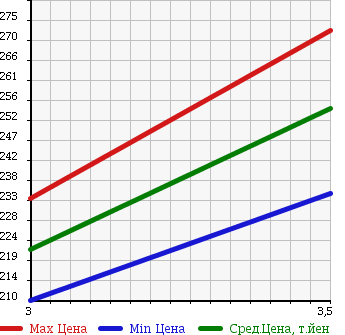 Аукционная статистика: График изменения цены TOYOTA RAV4 J 2003 ACA21W в зависимости от аукционных оценок