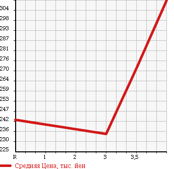 Аукционная статистика: График изменения цены TOYOTA RAV4 J 2005 ACA21W в зависимости от аукционных оценок
