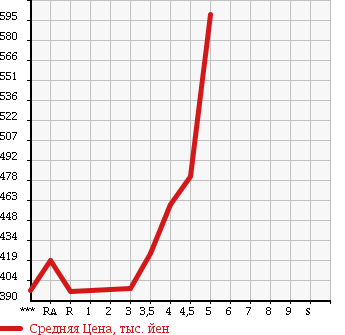 Аукционная статистика: График изменения цены TOYOTA RAV4 2006 ACA31W в зависимости от аукционных оценок