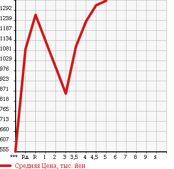 Аукционная статистика: График изменения цены TOYOTA RAV4 2011 ACA31W в зависимости от аукционных оценок